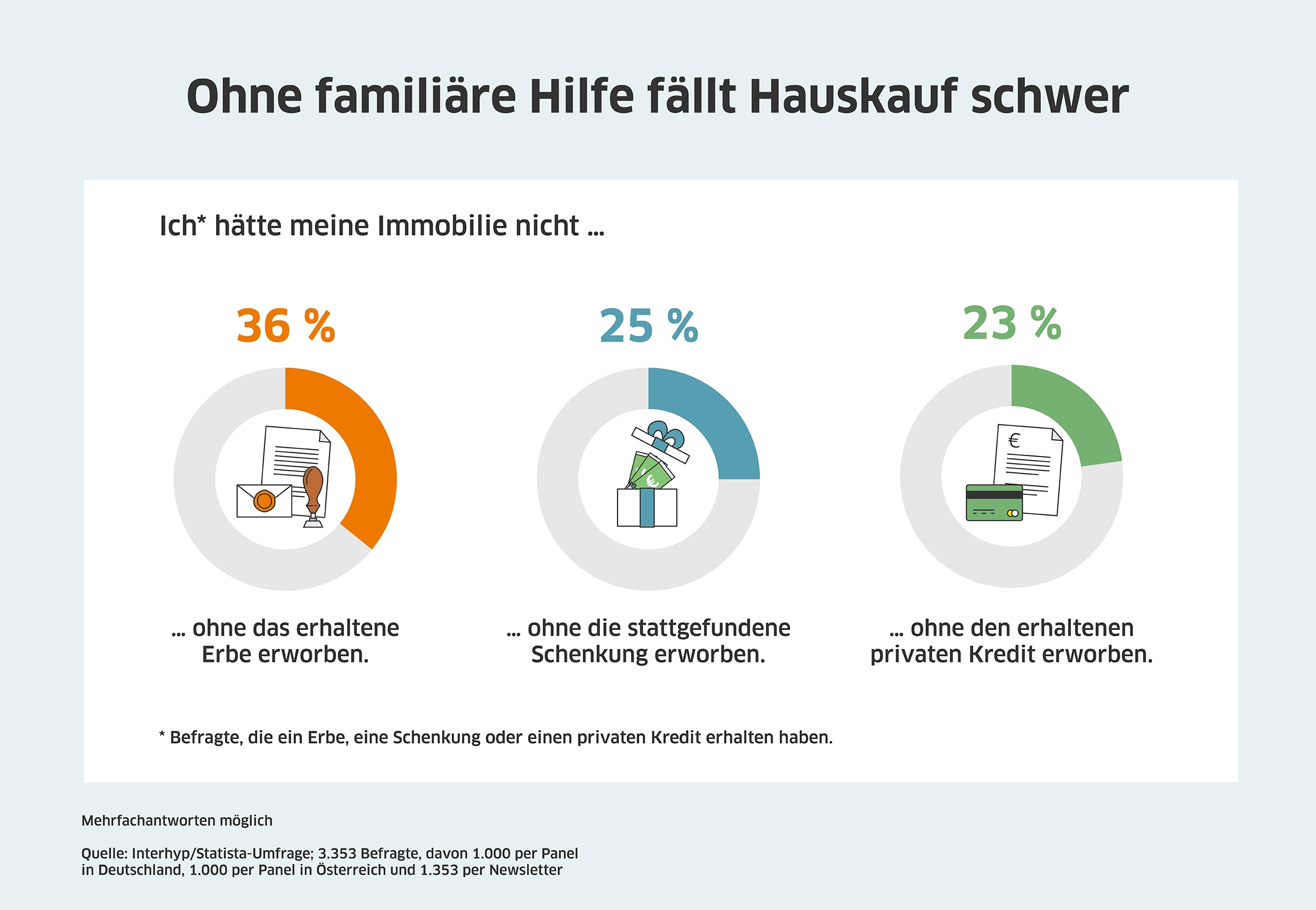 Leistbarkeit: Ohne familiäre Hilfe fällt Hauskauf schwer