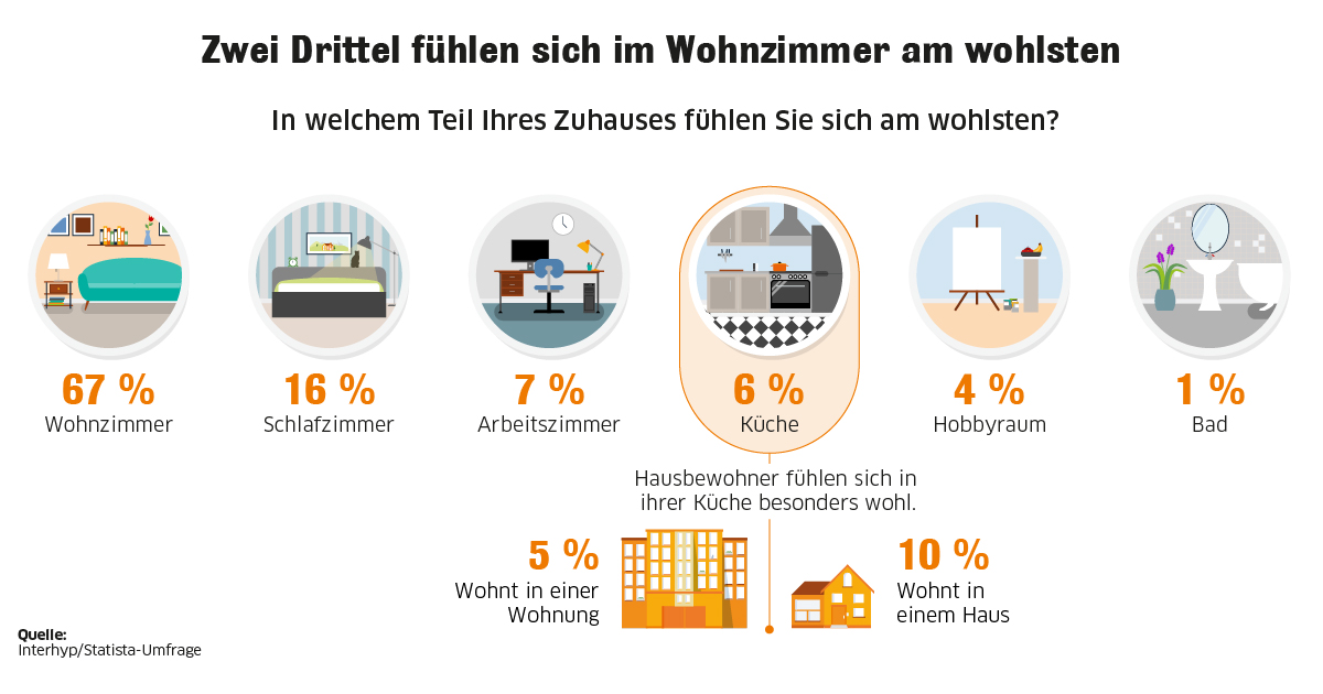 Lieblingsraum der Deutschen