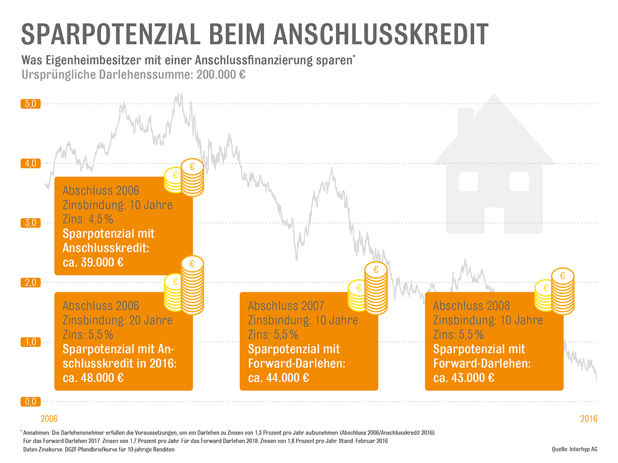 Anschlussfinanzierung