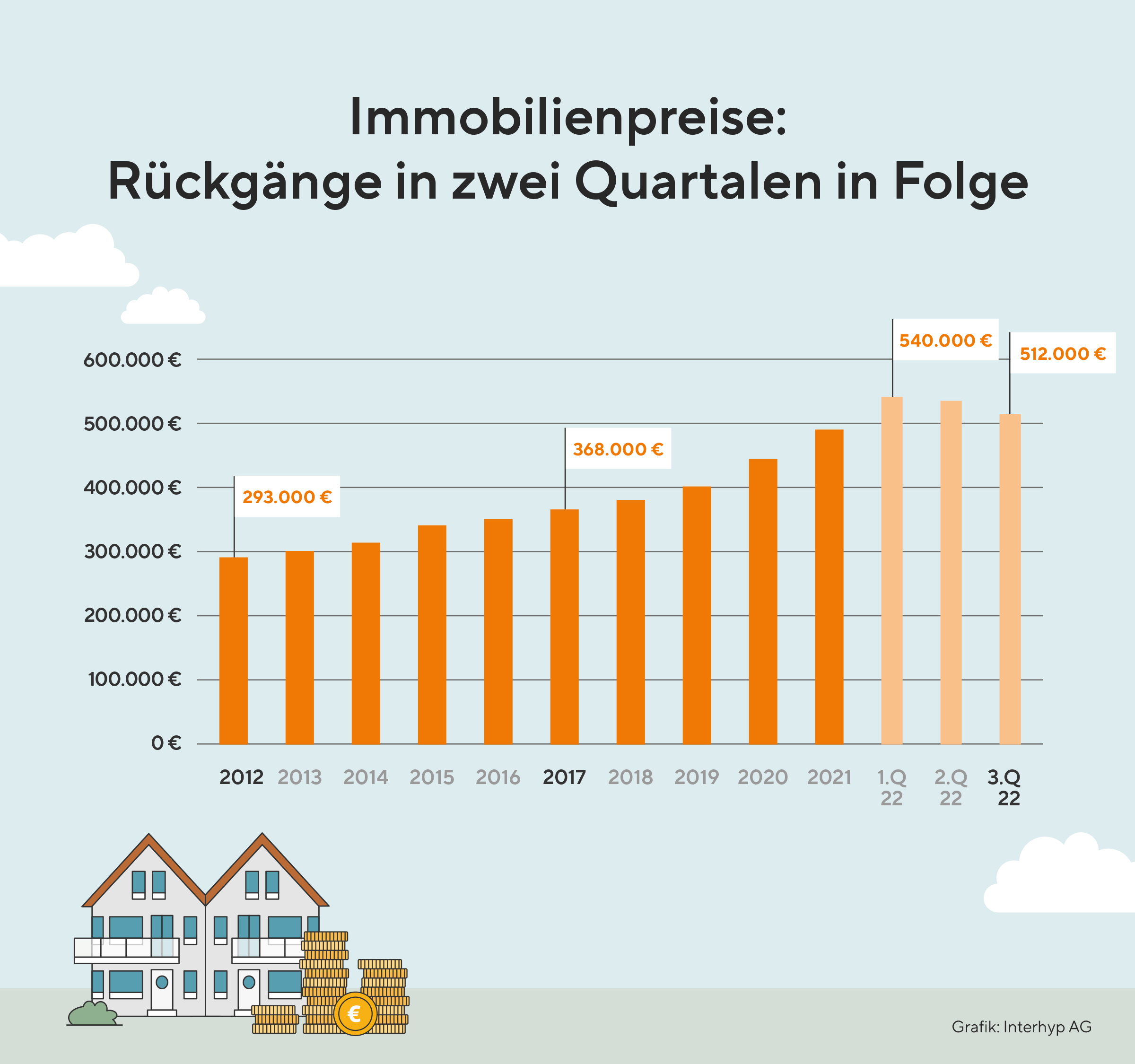 Immobilienpreise: Rückgänge in zwei Quartalen inn Folge