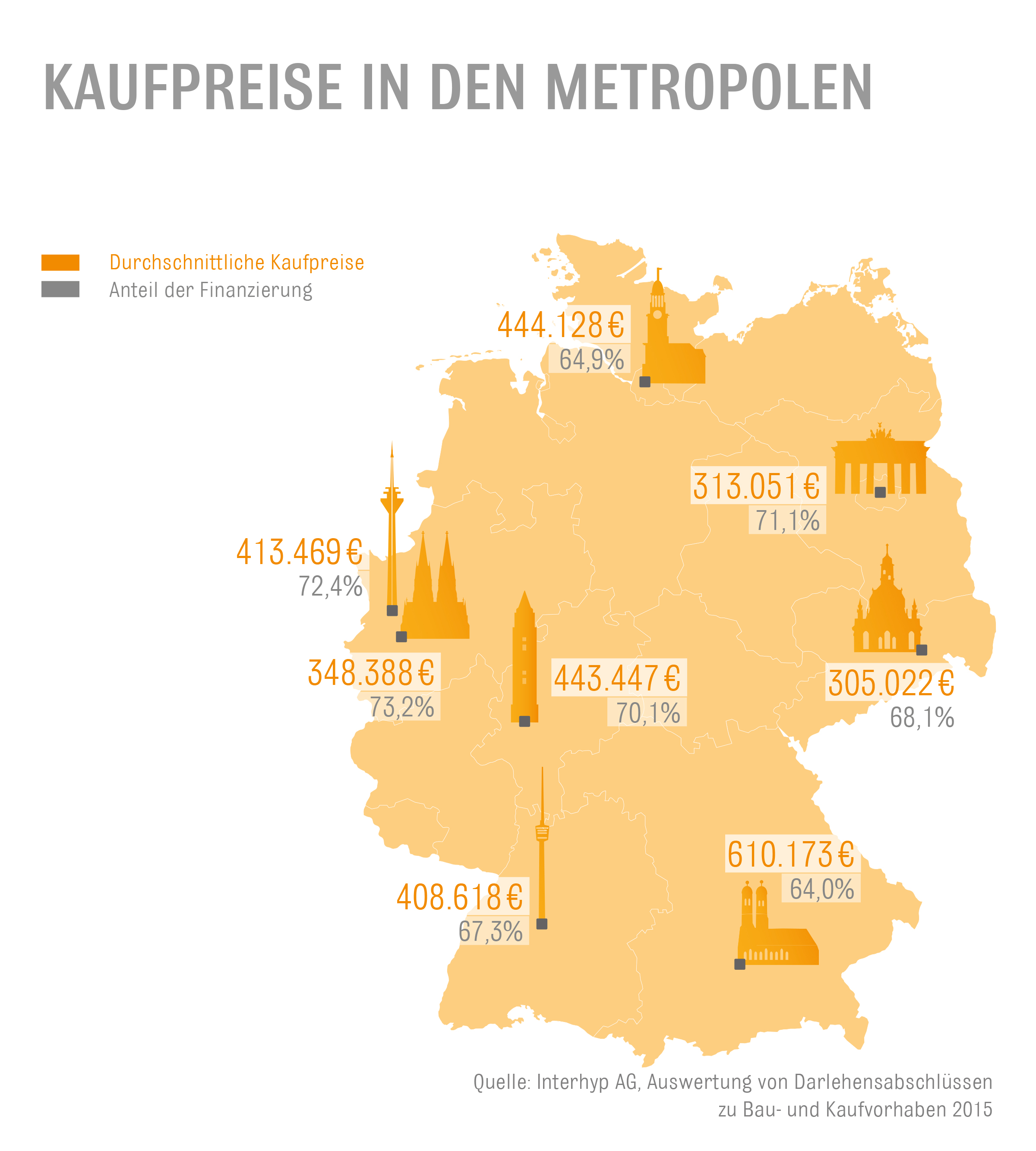 Kaufpreise in den Metropolen