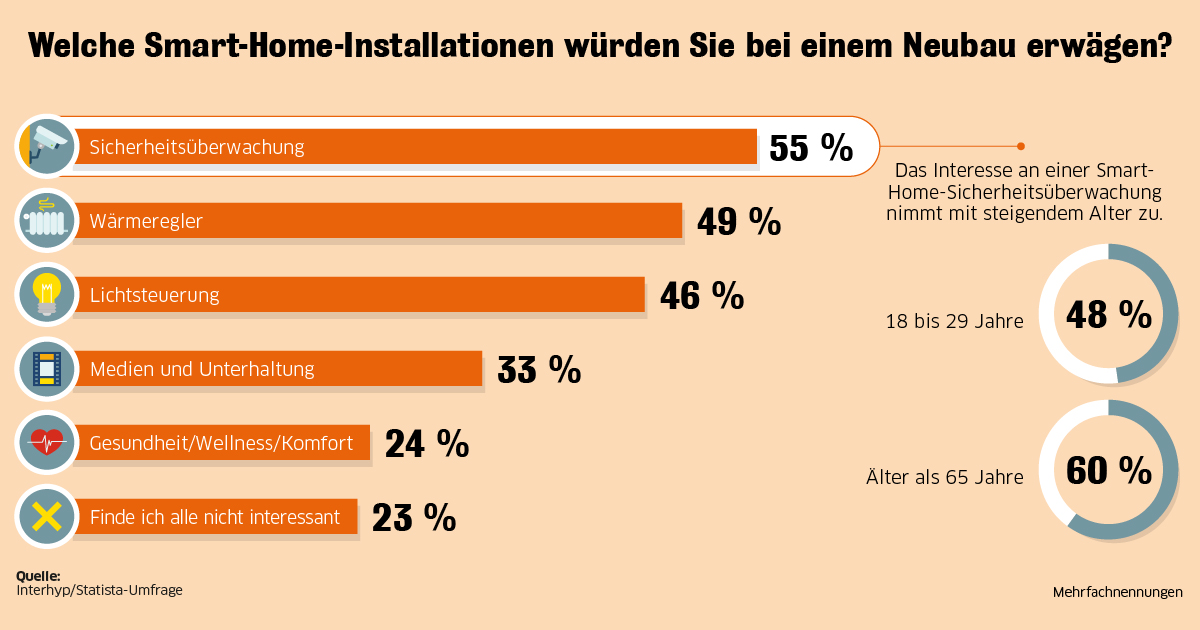 Diese Smart Home Installation würden Menschen bei einem Neubau in Erwägung ziehen. 