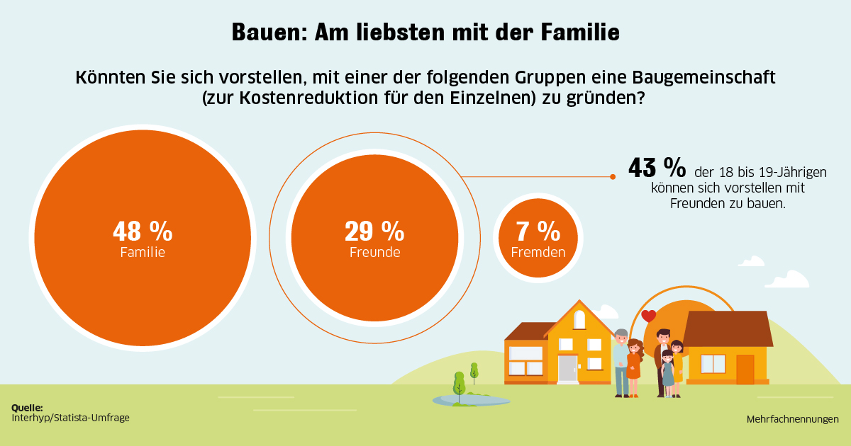 Bauen mit der Familie würden viele Menschen. 