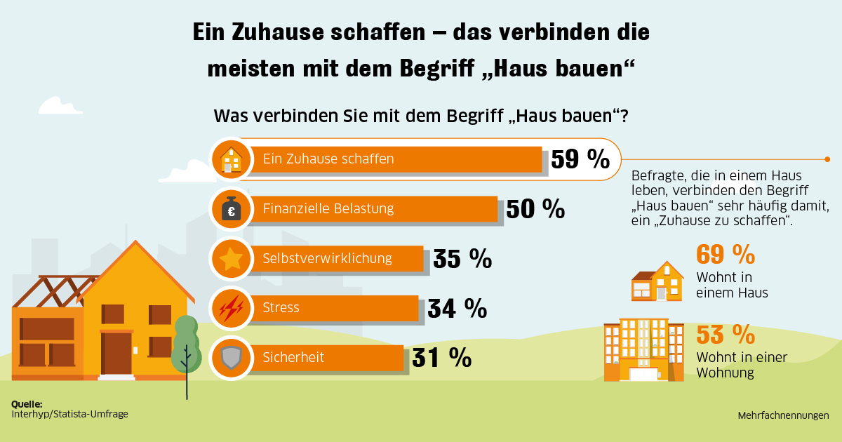 Bauen bedeutet für viele Deutsche, sich ein Zuhause zu schaffen. 