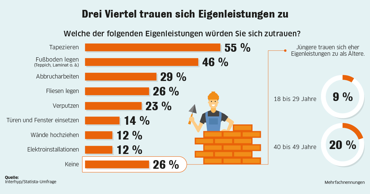 Viele trauen sich Eigenleistungen zu. Das zeigt die Umfrage von Interhyp. 