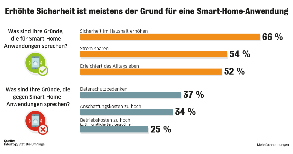 Gründe für die Nutzung von Smart Home Installationen.