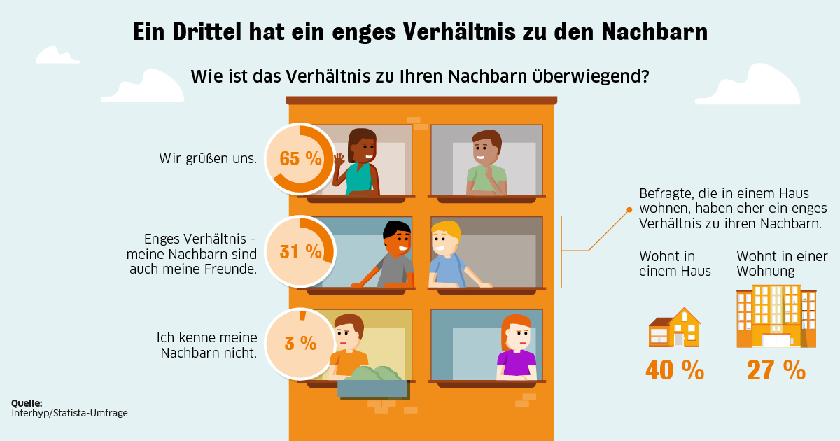 Ein Drittel hat ein enges Verhältnis zu den Nachbarn