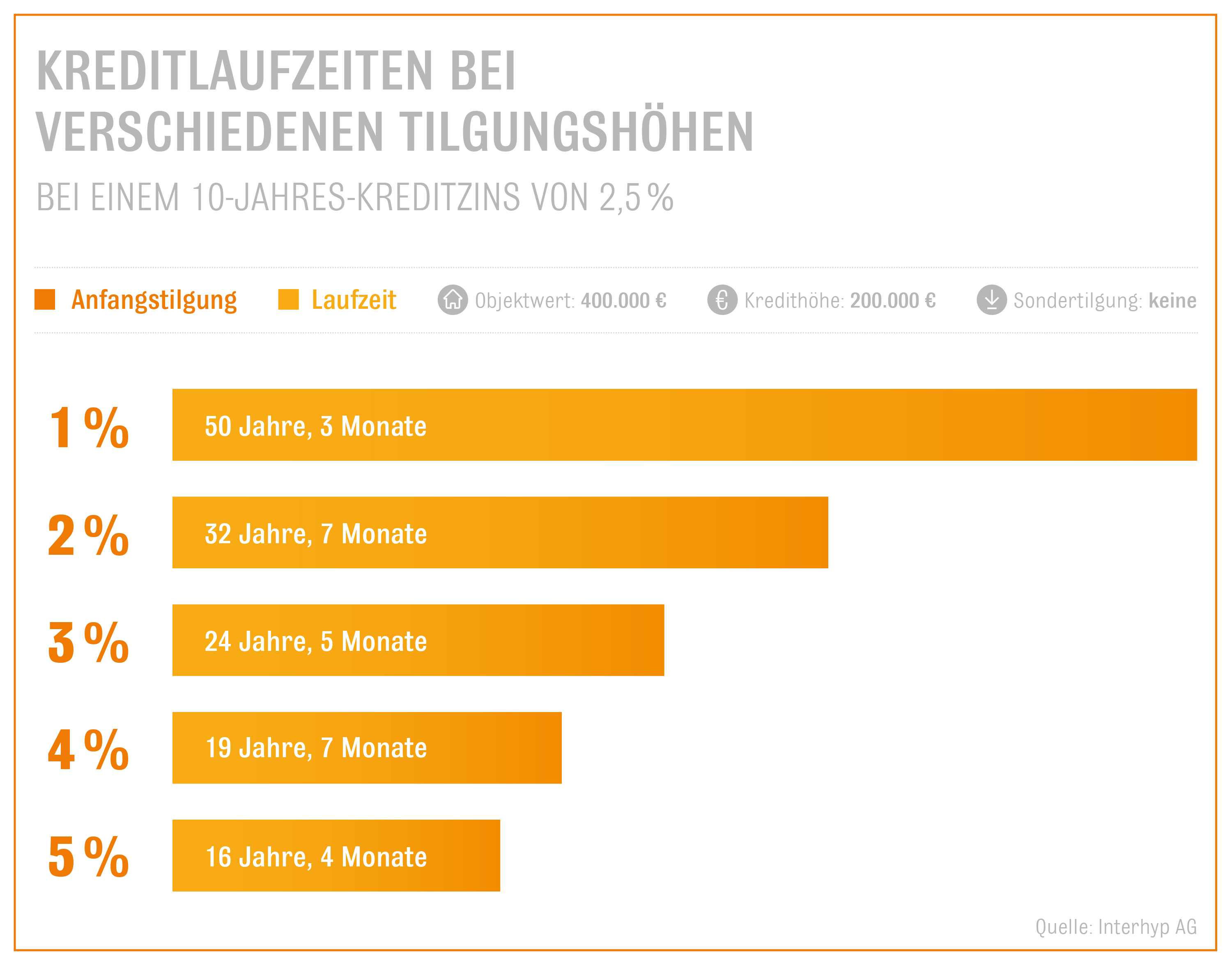 Anfangstilgung und Gesamtlaufzeit