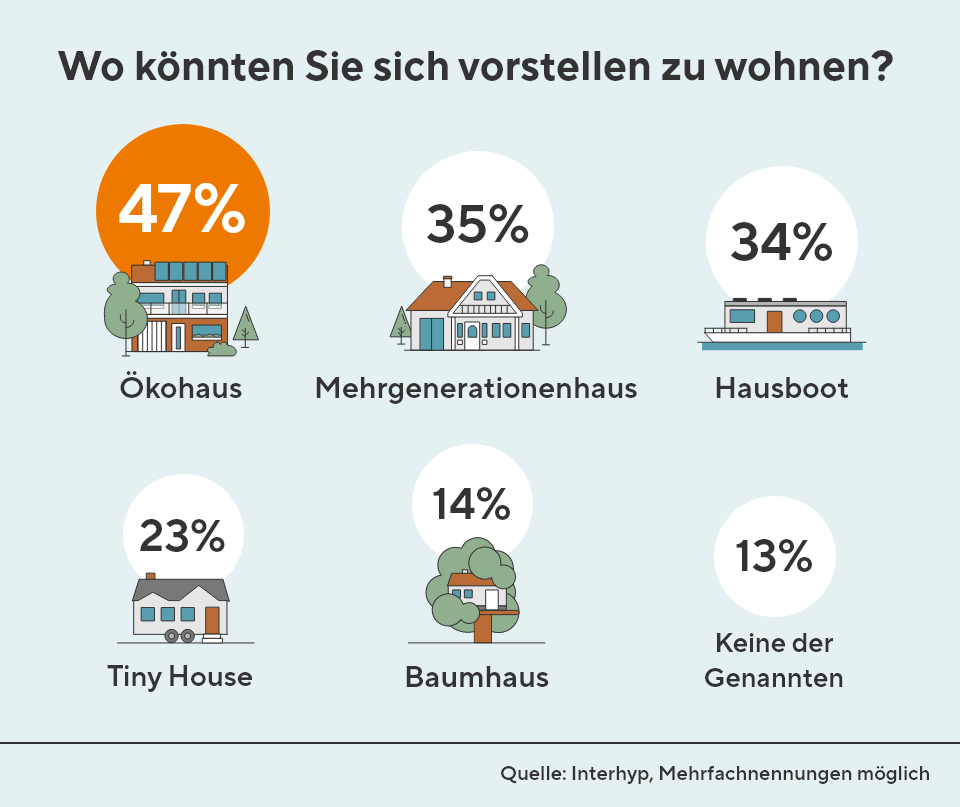 Wo könnten Sie sich vorstellen zu wohnen? 23 Prozent können sich vorstellen in einem Tiny House zu leben