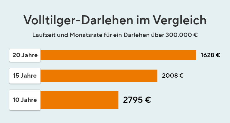 Volltilger Darlehen Vergleich Laufzeit Monatsrate