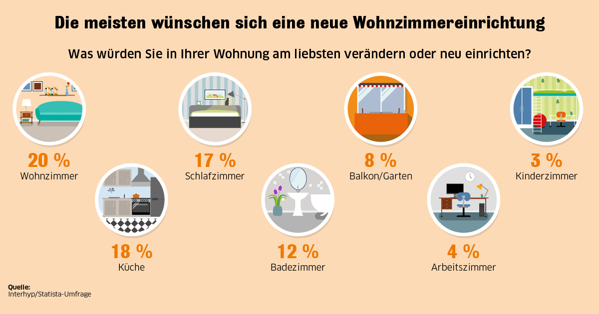 Welcher Raum für Modernisierung?