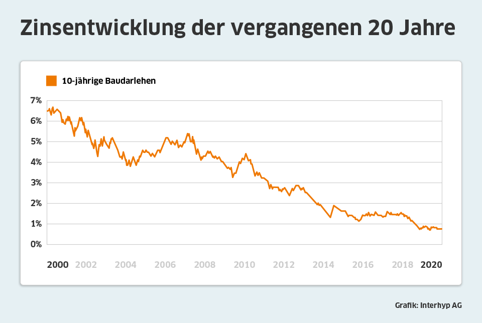 Zinsentwicklung der letzten 20 Jahre bis heute