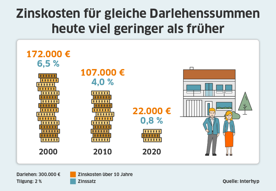 Zinskosten im historischen Vergleich