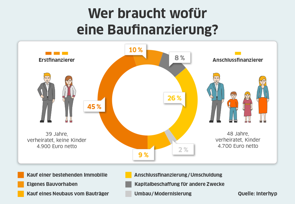 Interhyp: Wer braucht wofür eine Baufinanzierung?