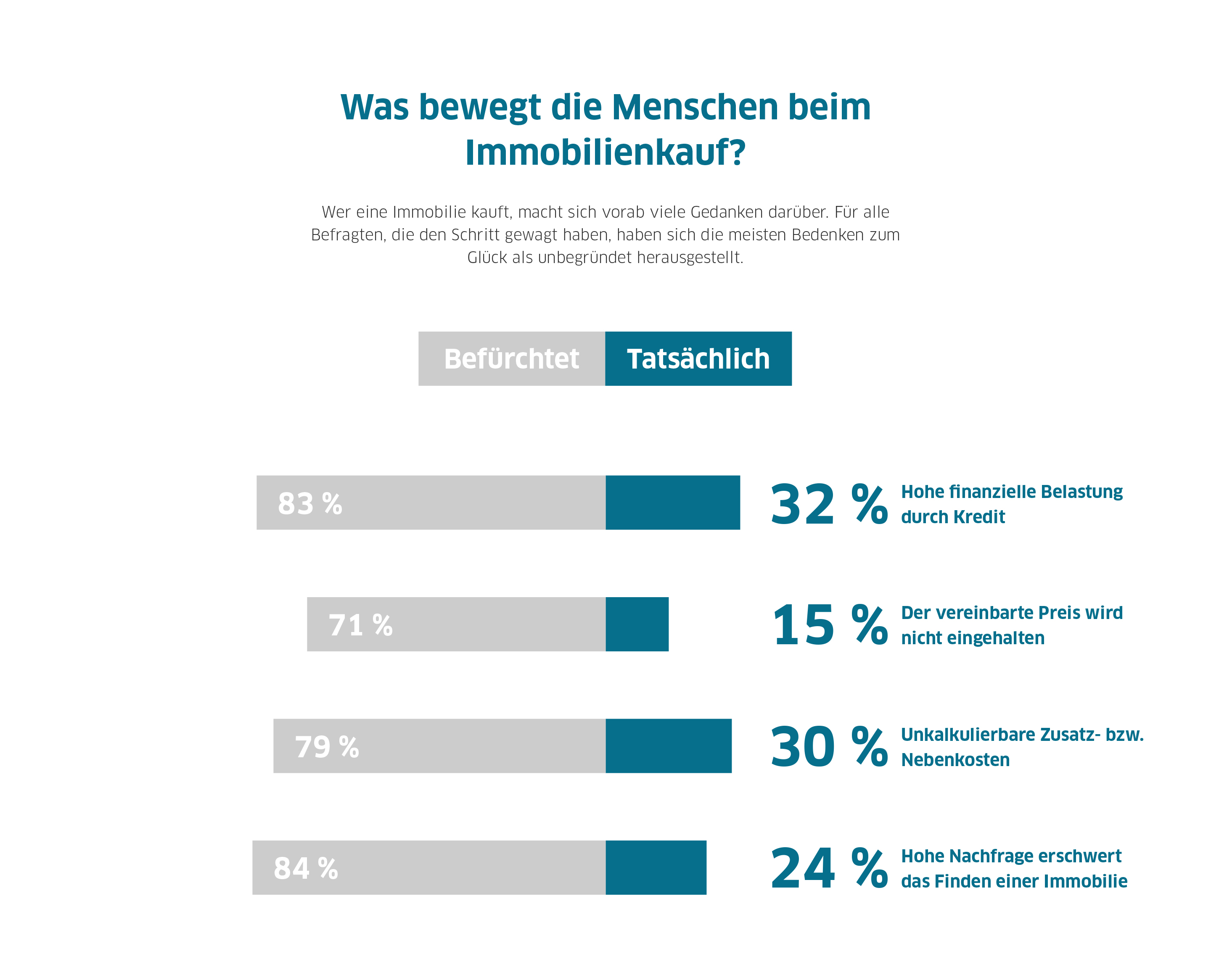 Was bewegt die Menschen beim Immobilienkauf