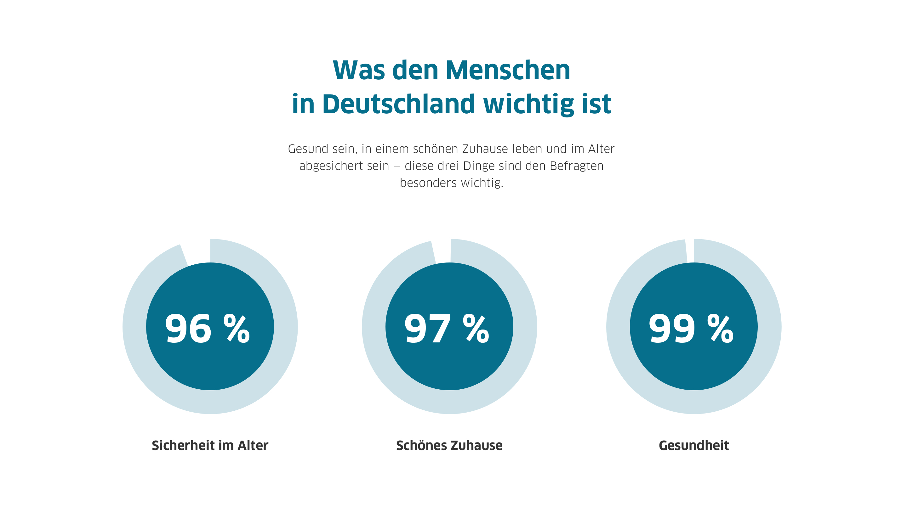 Ein schönes Zuhause ist den Menschen wichtig