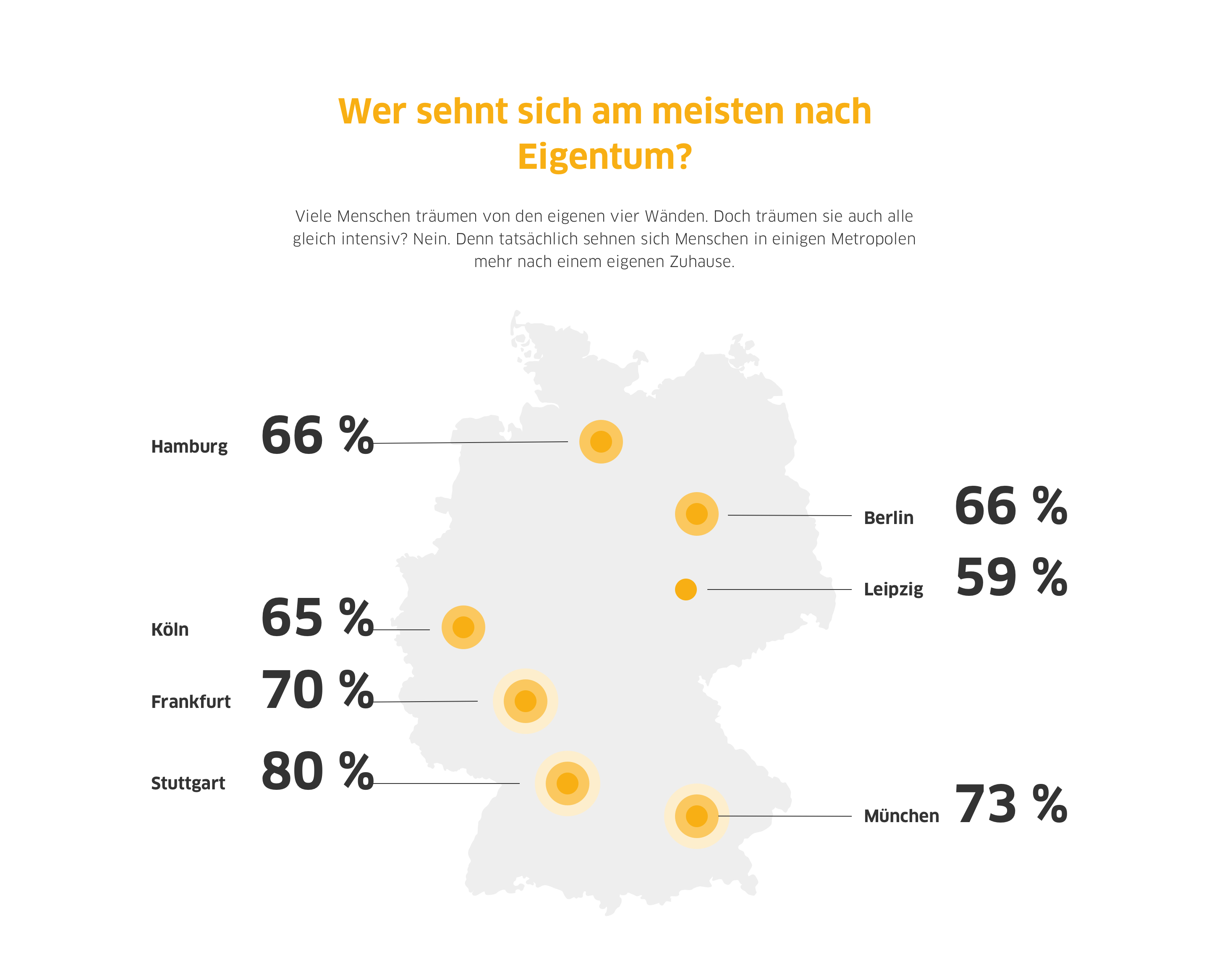 Wer sehnt sich in den Großstädten nach Eigentum