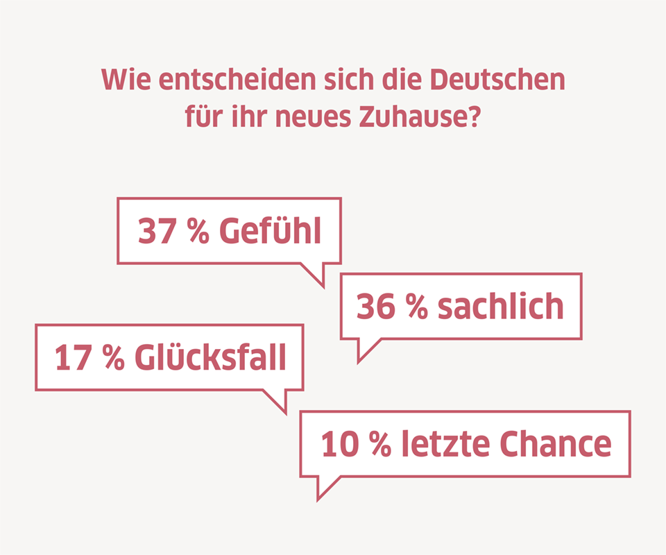 Wie sich Menschen für eine Immobilie entscheiden.