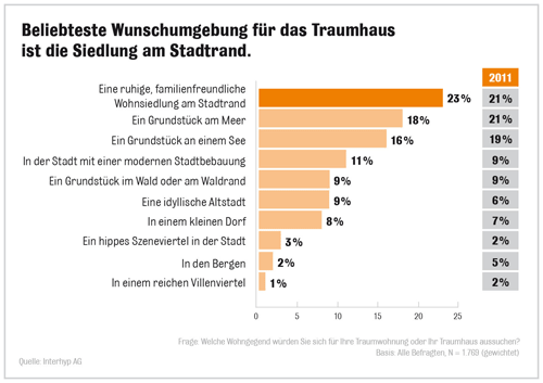 wunschumgebung