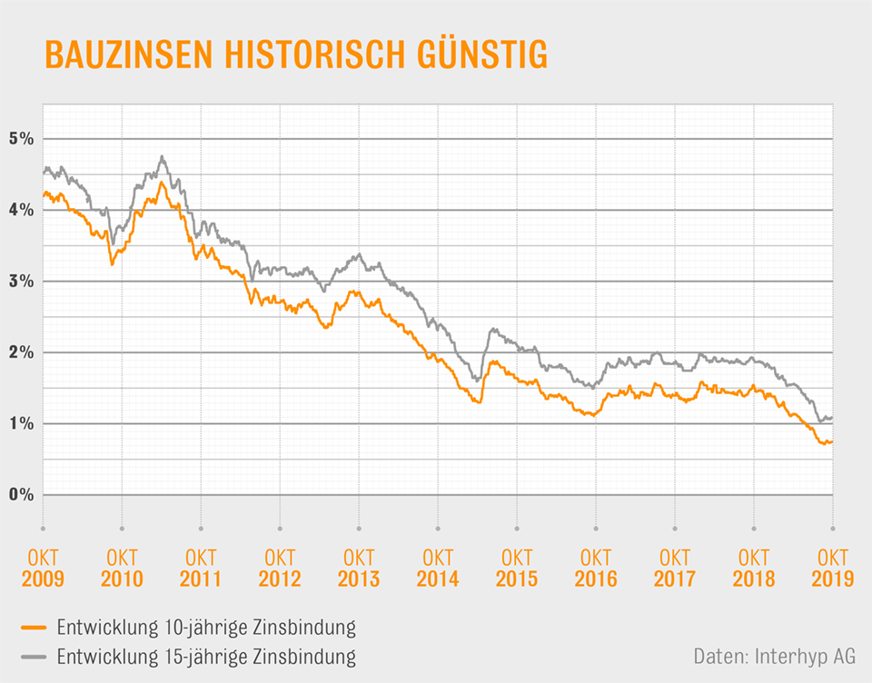 Bauzinsen sind historsiche günstig.