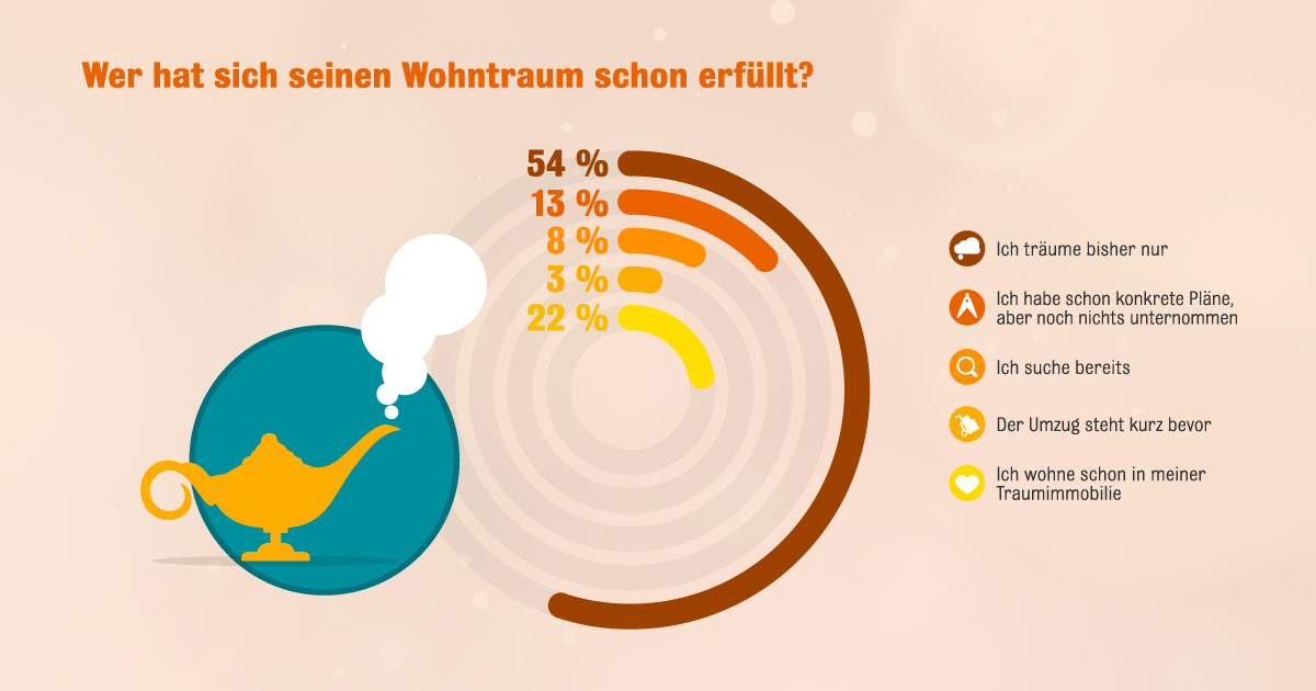 Wohnträume werden nicht immer umgesetzt