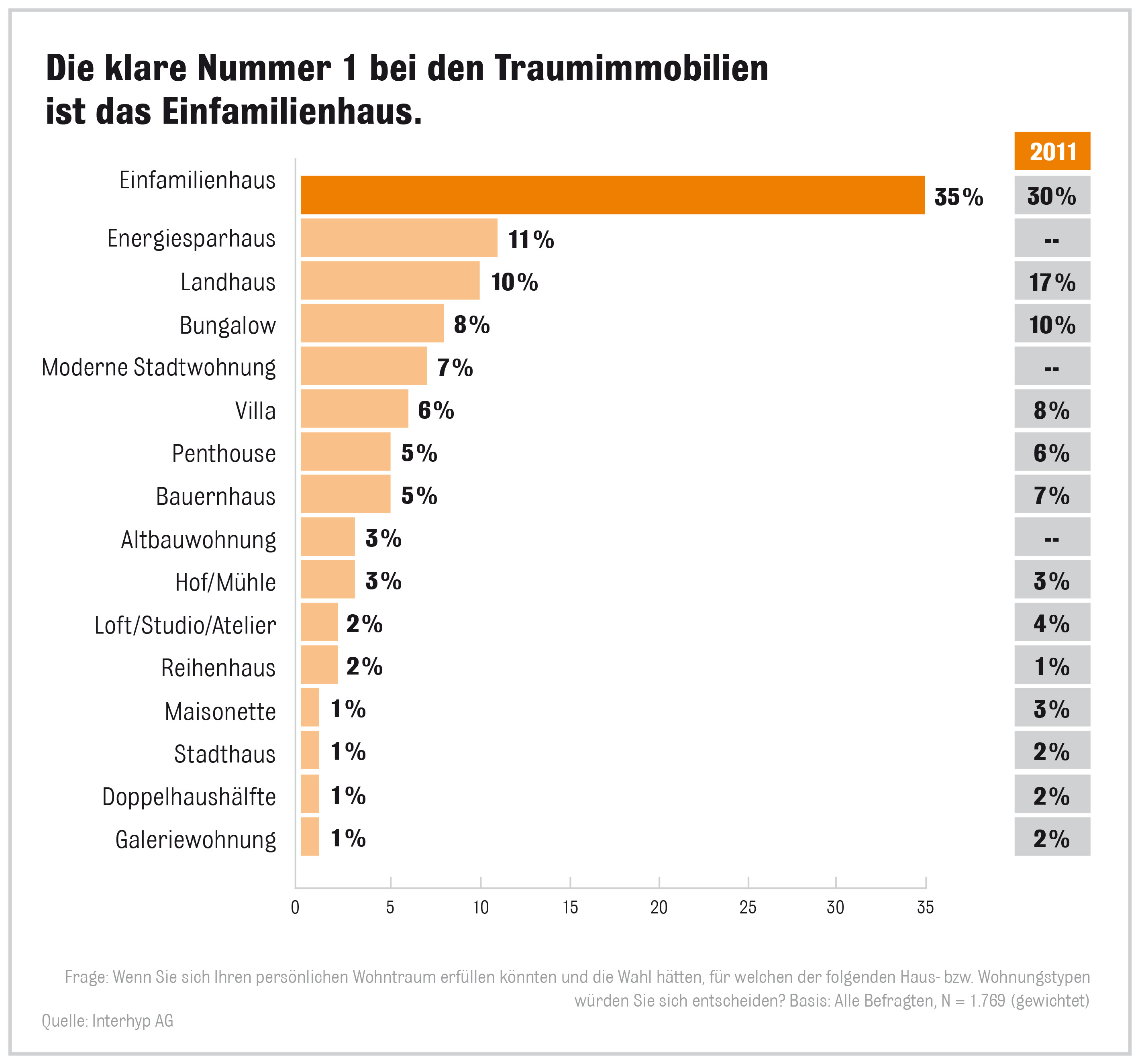 Das Traumhaus der Deutschen ist das Einfamilienhaus