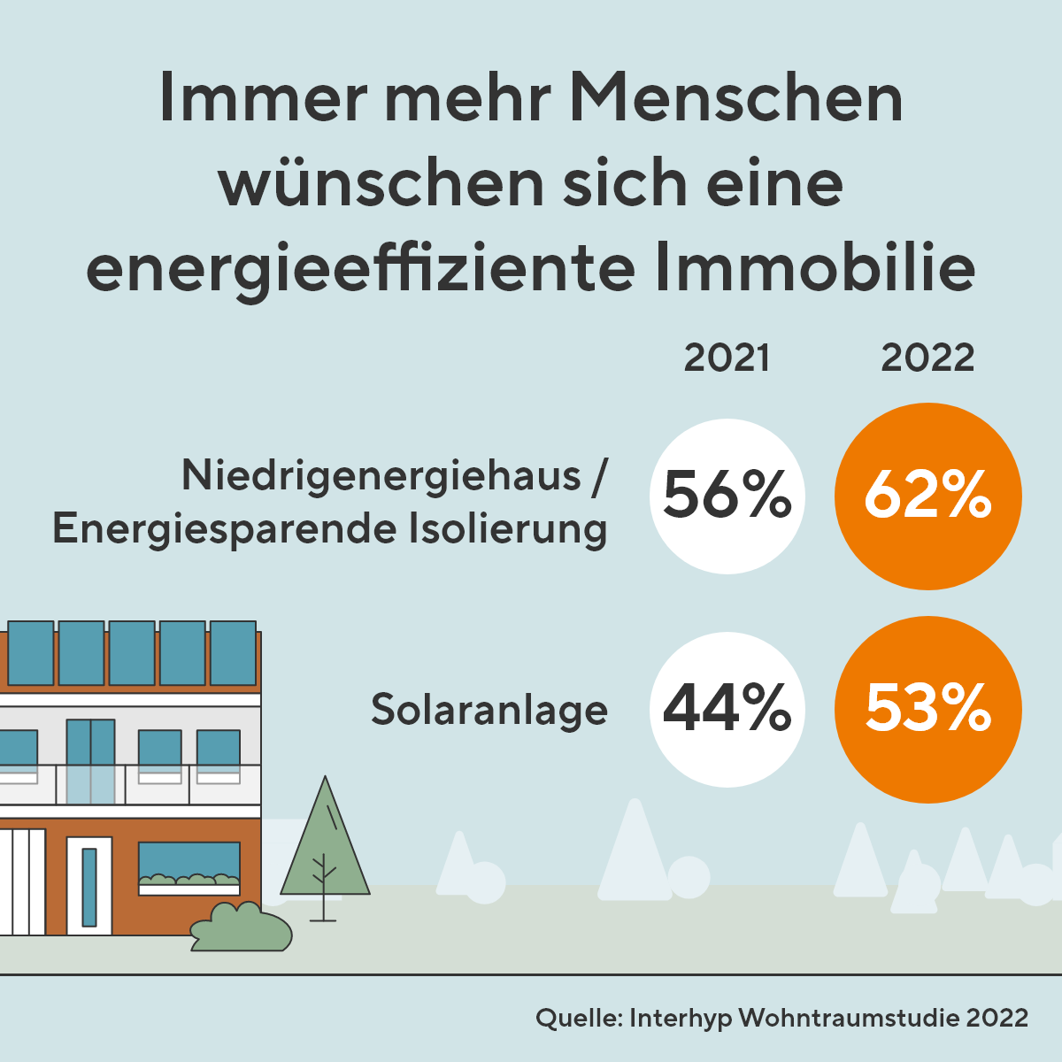 Immer mehr Menschen wünschen sich eine ernergieeffiziente Immobilie