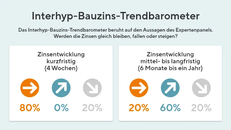 Das Bauzins-Trendbarometer zeigt auf Basis von Expertenaussagen die kurz-, mittel- und langfristige Zinsentwicklung.