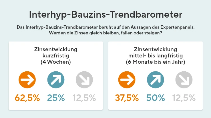 Das Bauzins-Trendbarometer zeigt auf Basis von Expertenaussagen die kurz-, mittel- und langfristige Zinsentwicklung.