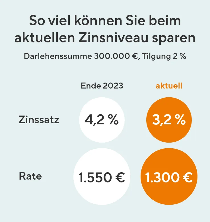 Rechenbeispiel zum aktuellen Zinsniveau.