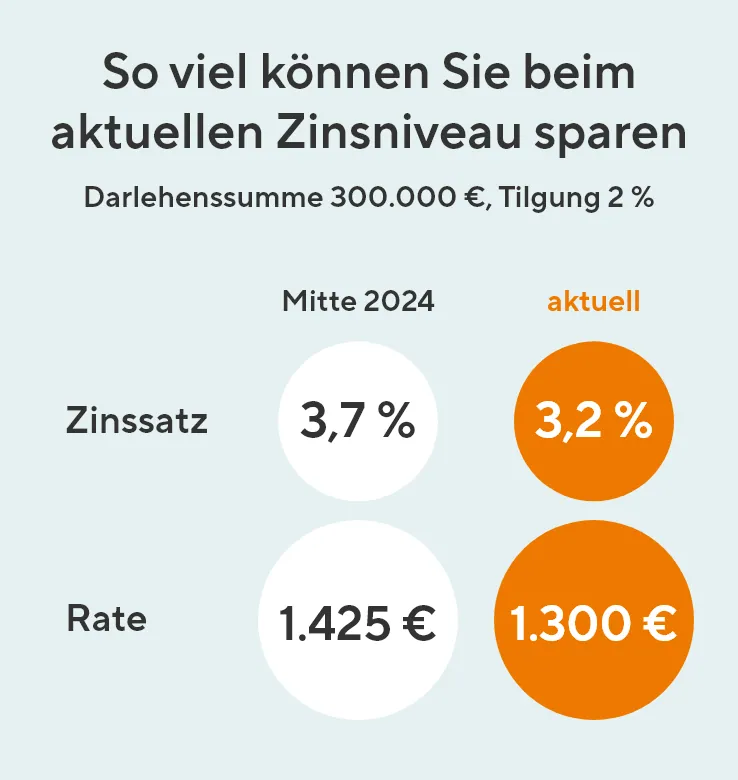 Rechenbeispiel zum aktuellen Zinsniveau.